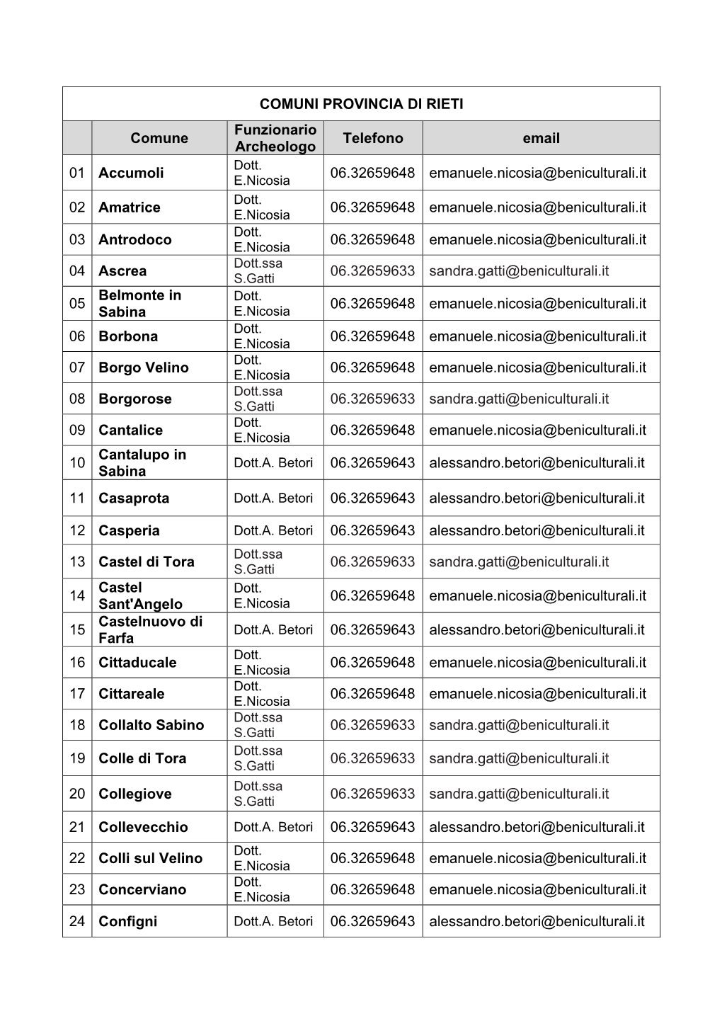 COMUNI PROVINCIA DI RIETI Comune Funzionario Archeologo