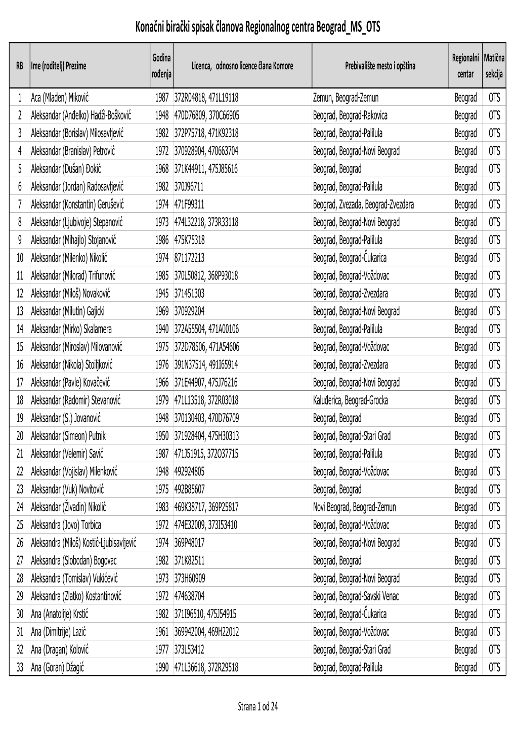 Konačni Birački Spisak Članova Regionalnog Centra Beograd MS OTS