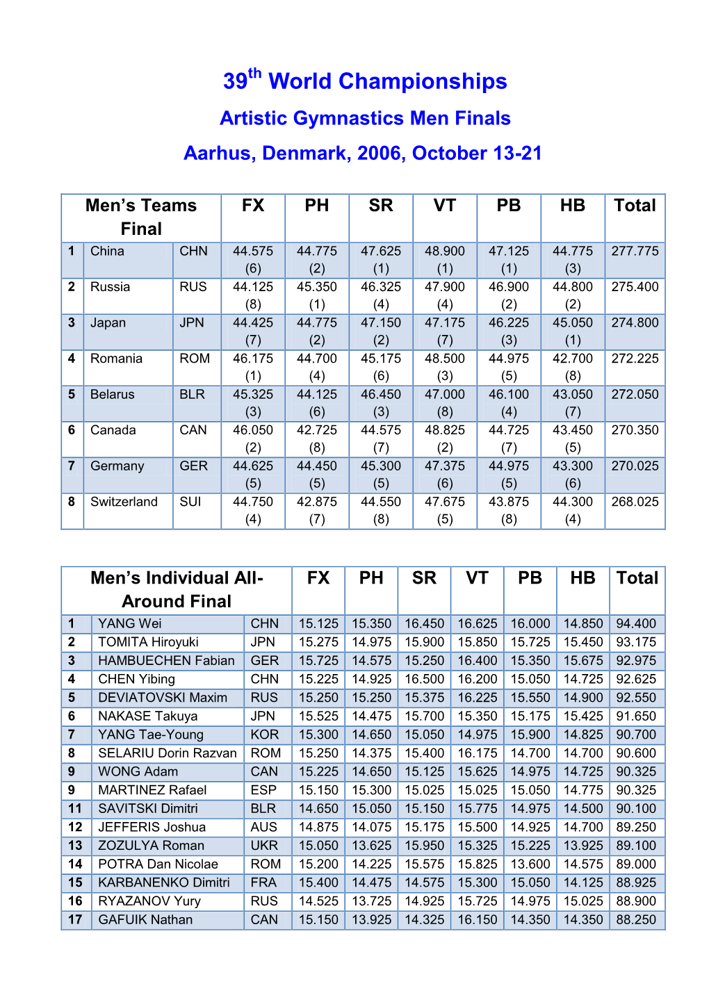 39 World Championships