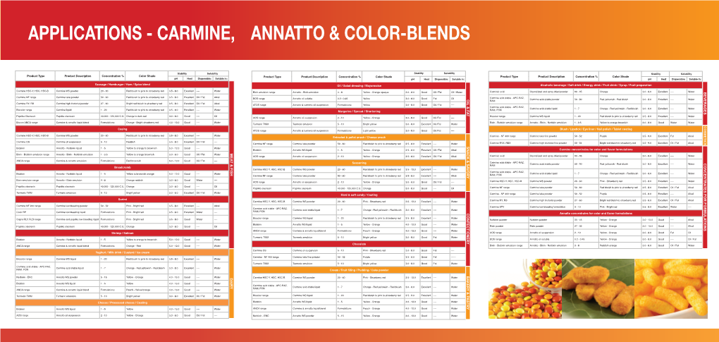 Applications - Carmine, Annatto & Color-Blends