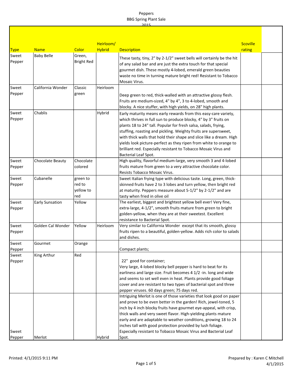 Peppers BBG Spring Plant Sale 2015 Type Name Color Heirloom/ Hybrid Description Scoville Rating Sweet Pepper Baby Belle Green, B