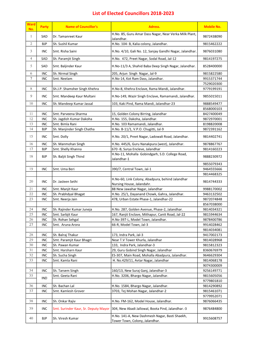 List of Elected Councillors 2018-2023