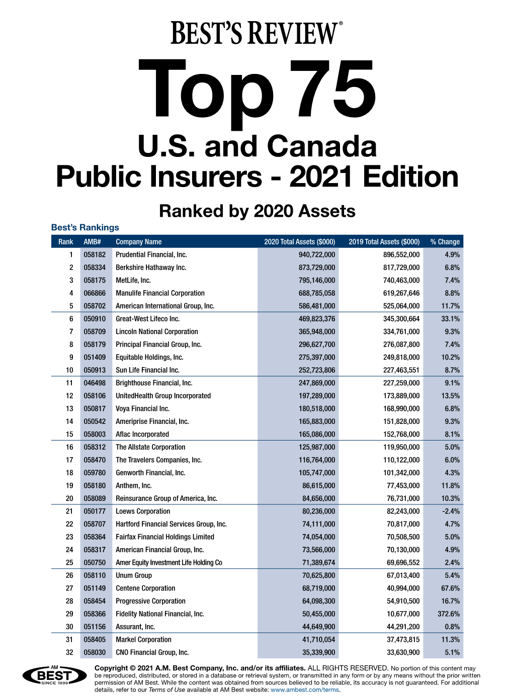 Top 75 US Canada Public Insurers by Assets 2021 Edition