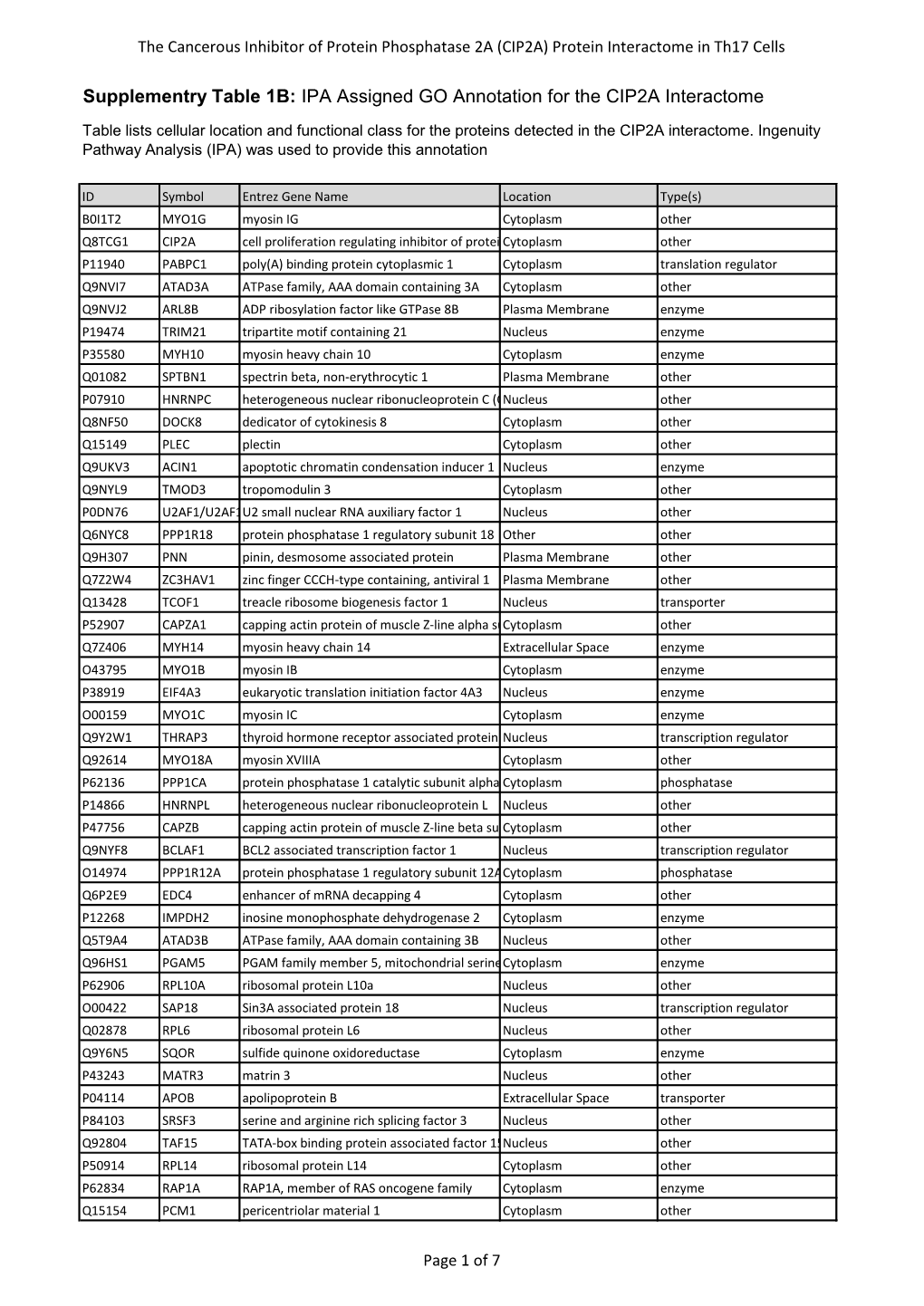 IPA Assigned GO Annotation for the CIP2A Interactome