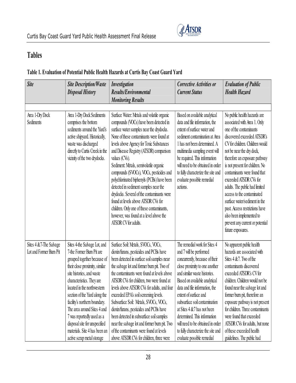 Curtis Bay Coast Guard Yard Public Health Assessment Final Release