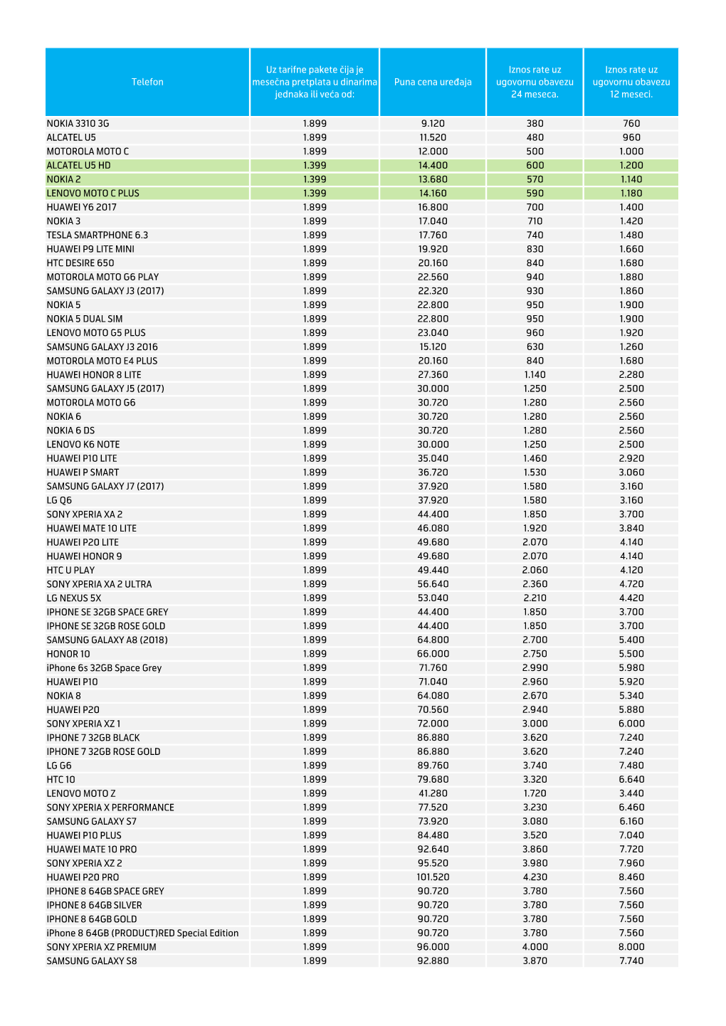 Telefon Uz Tarifne Pakete Čija Je Mesečna Pretplata U Dinarima
