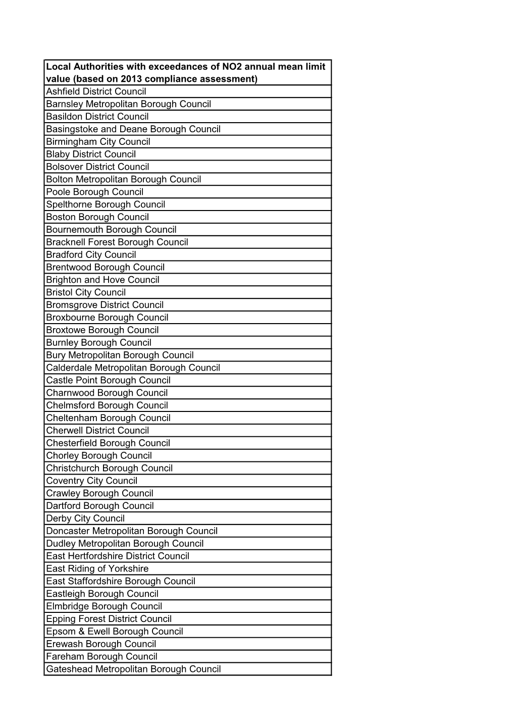 Ashfield District Council Barnsley Metropolitan Borough Council