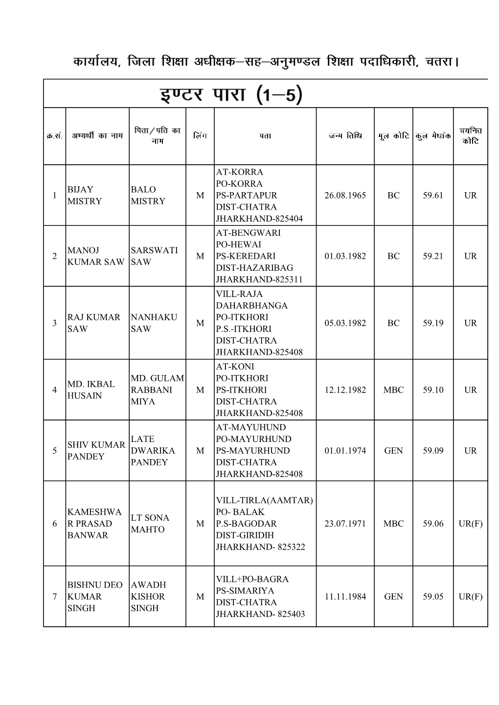 At-Korra Po-Korra Ps-Partapur Dist-Chatra Jharkhand-825404 At