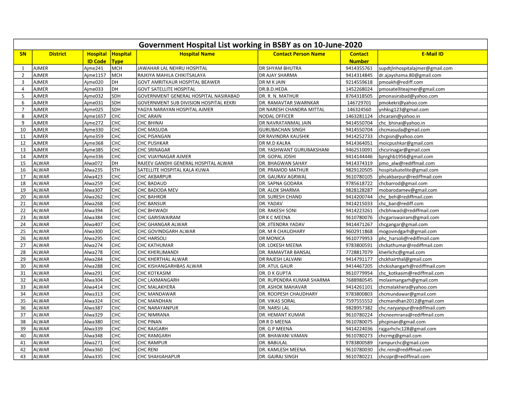 Government Hospital List Working in BSBY As on 10-June-2020