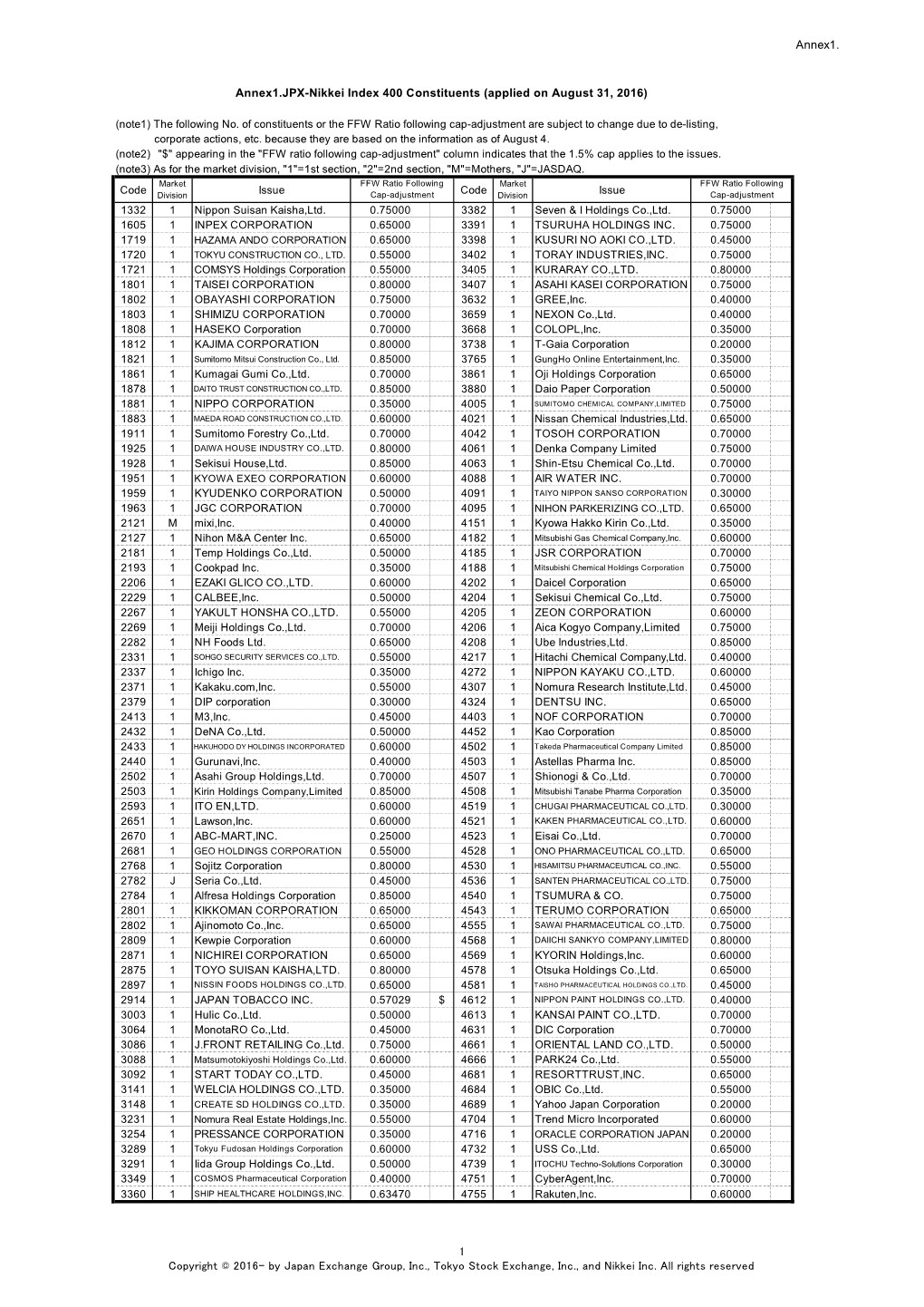 Annex1. Annex1.JPX-Nikkei Index 400 Constituents (Applied On