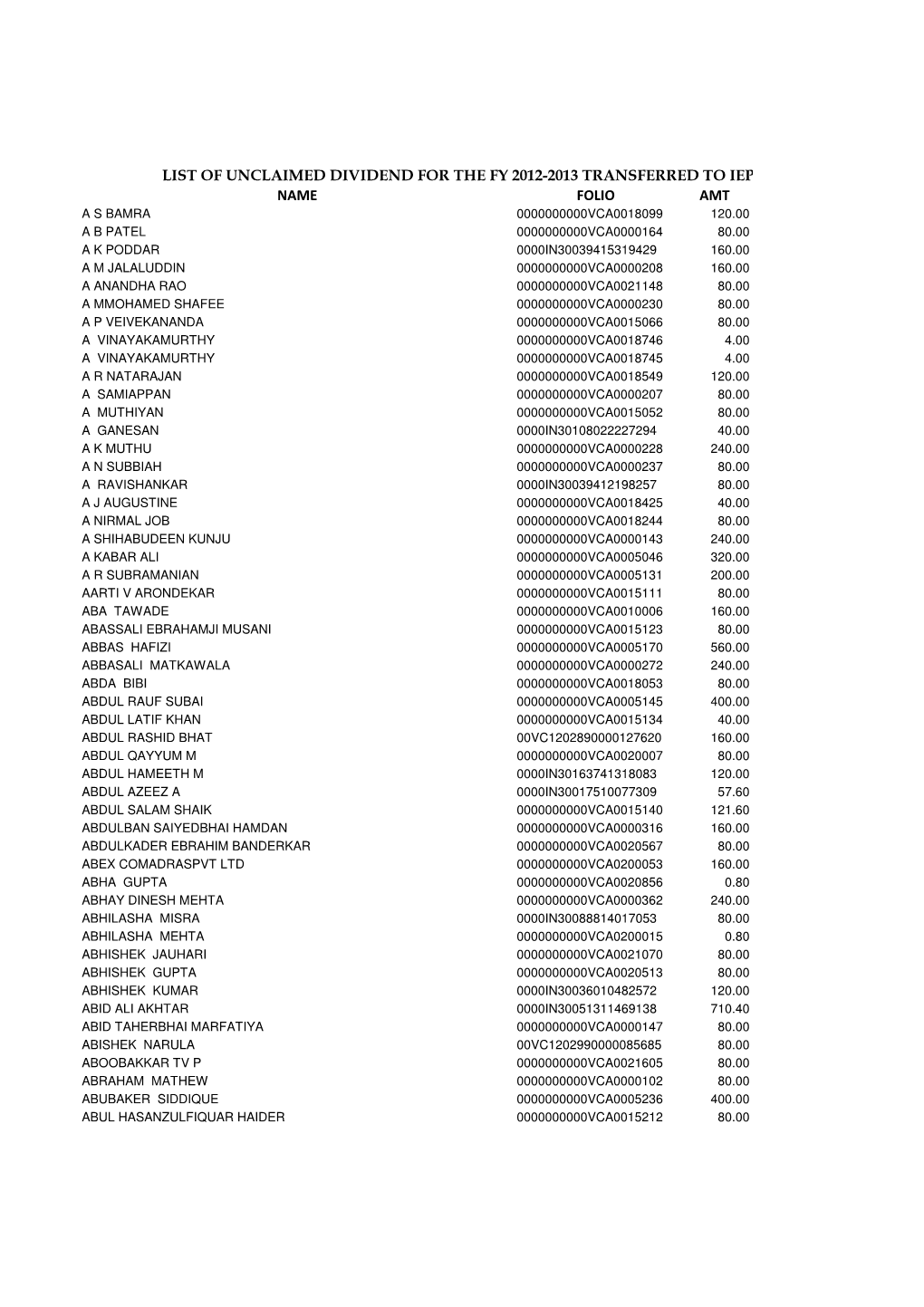 List of Dividend Transferred of 2012-13