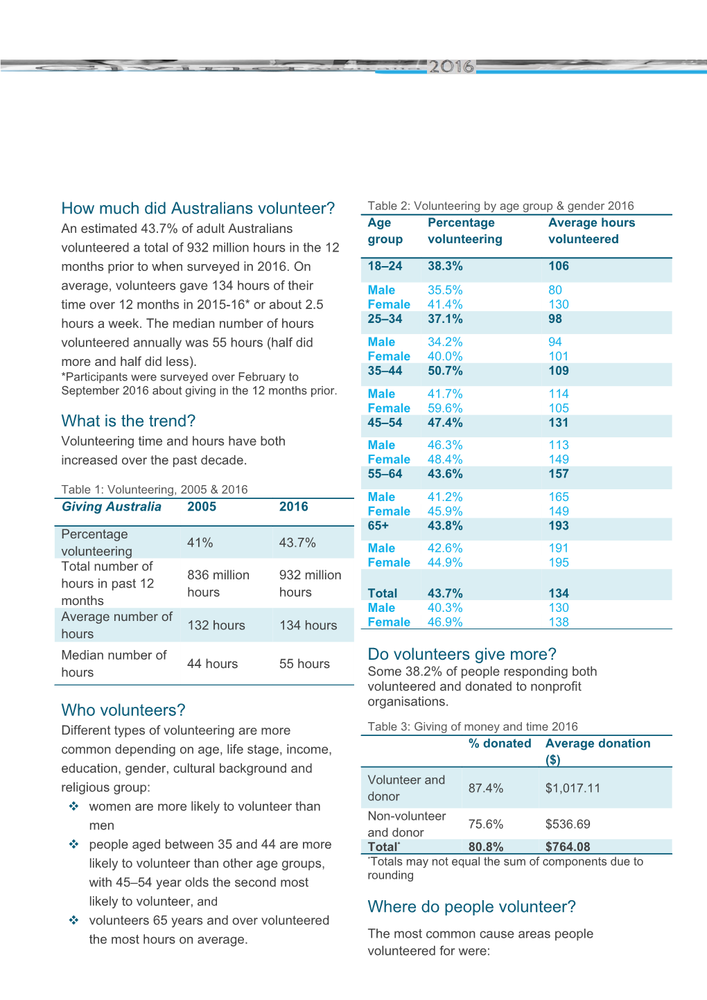 Giving Australia 2016 Individual Volunteering Fact Sheet