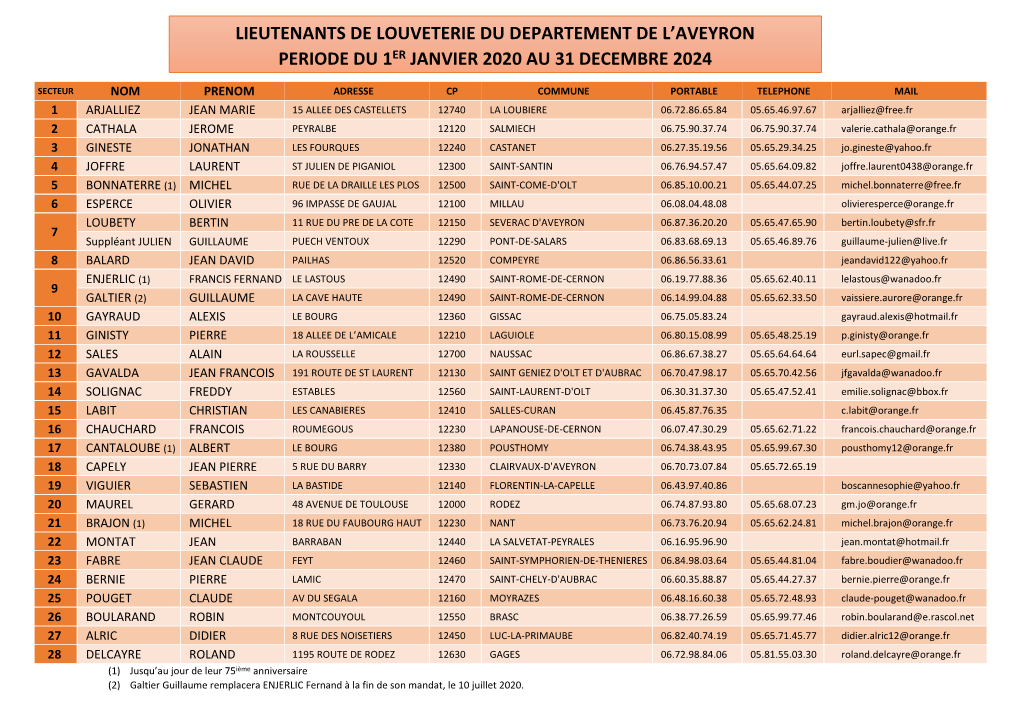 Lieutenants De Louveterie Du Departement De L'aveyron Periode