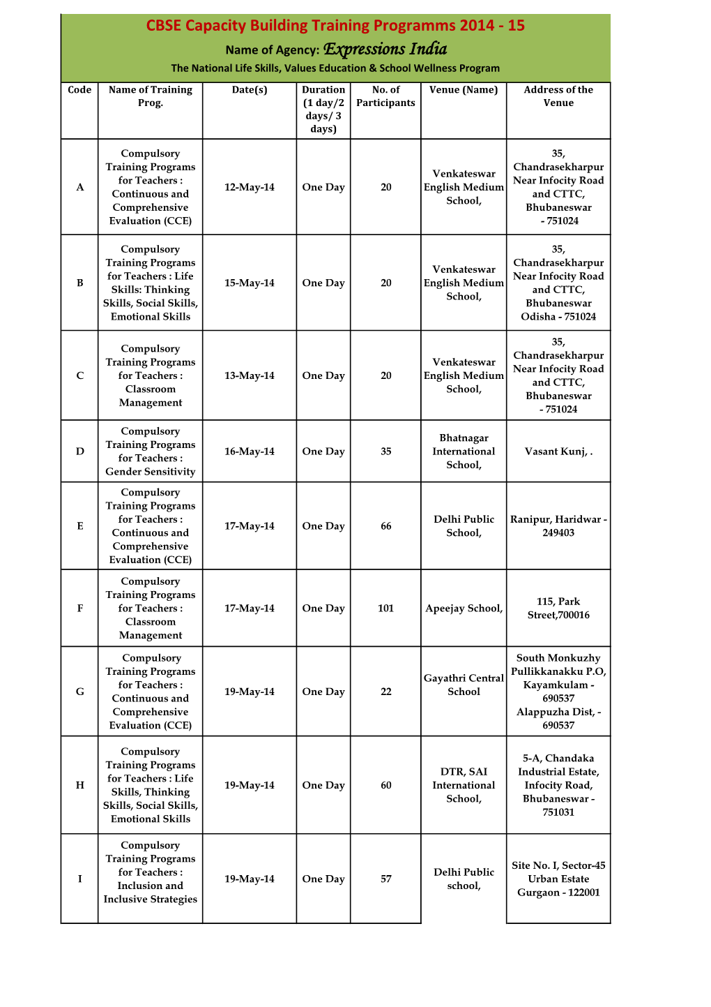 Name of Agency: Expressions India the National Life Skills, Values Education & School Wellness Program Code Name of Training Date(S) Duration No