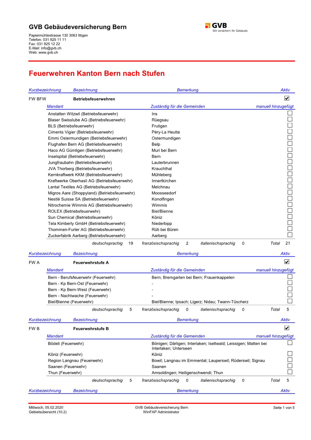 Feuerwehren Kanton Bern Nach Stufen