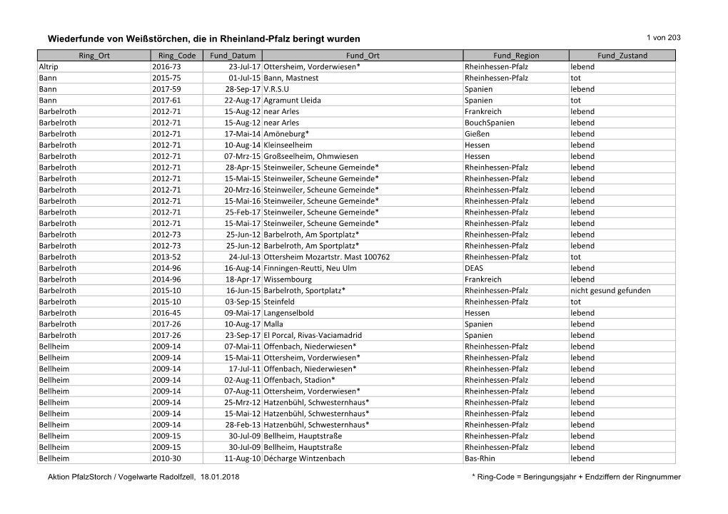 Wiederfunde Von Weißstörchen, Die in Rheinland-Pfalz Beringt Wurden