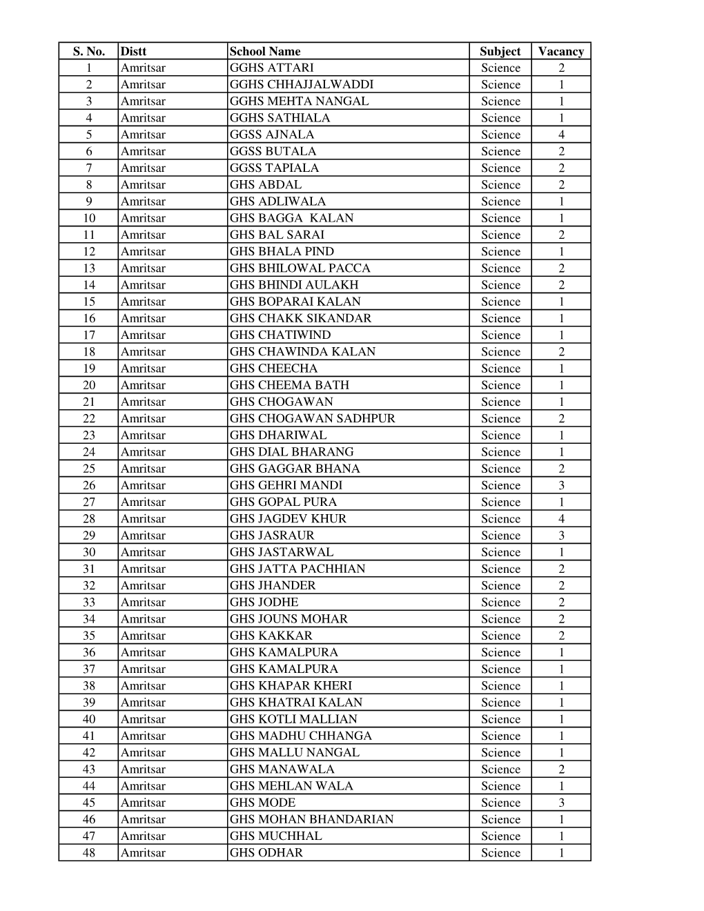 S. No. Distt School Name Subject Vacancy 1 Amritsar GGHS ATTARI