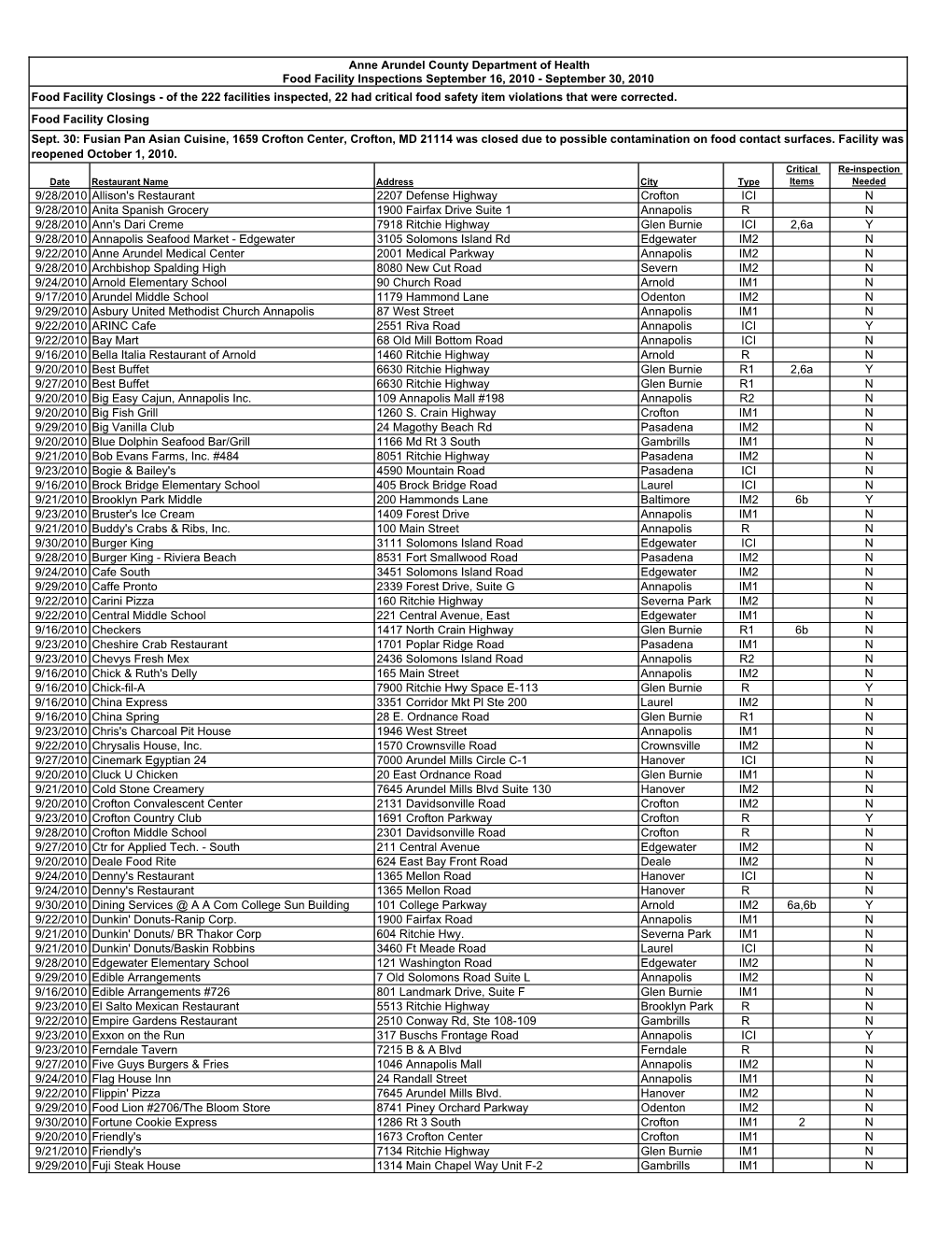 Food Facility Report September 16