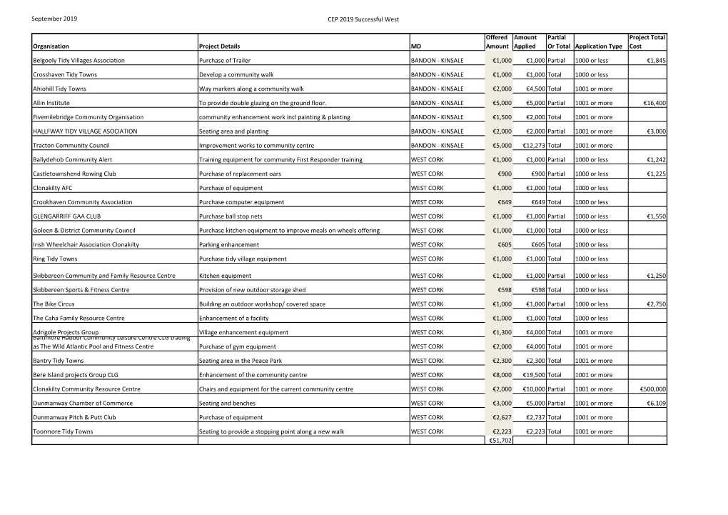 September 2019 CEP 2019 Successful West Organisation