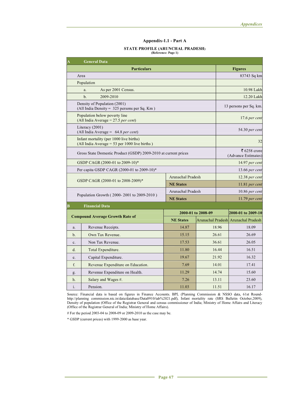 Appendices Appendix-1.1