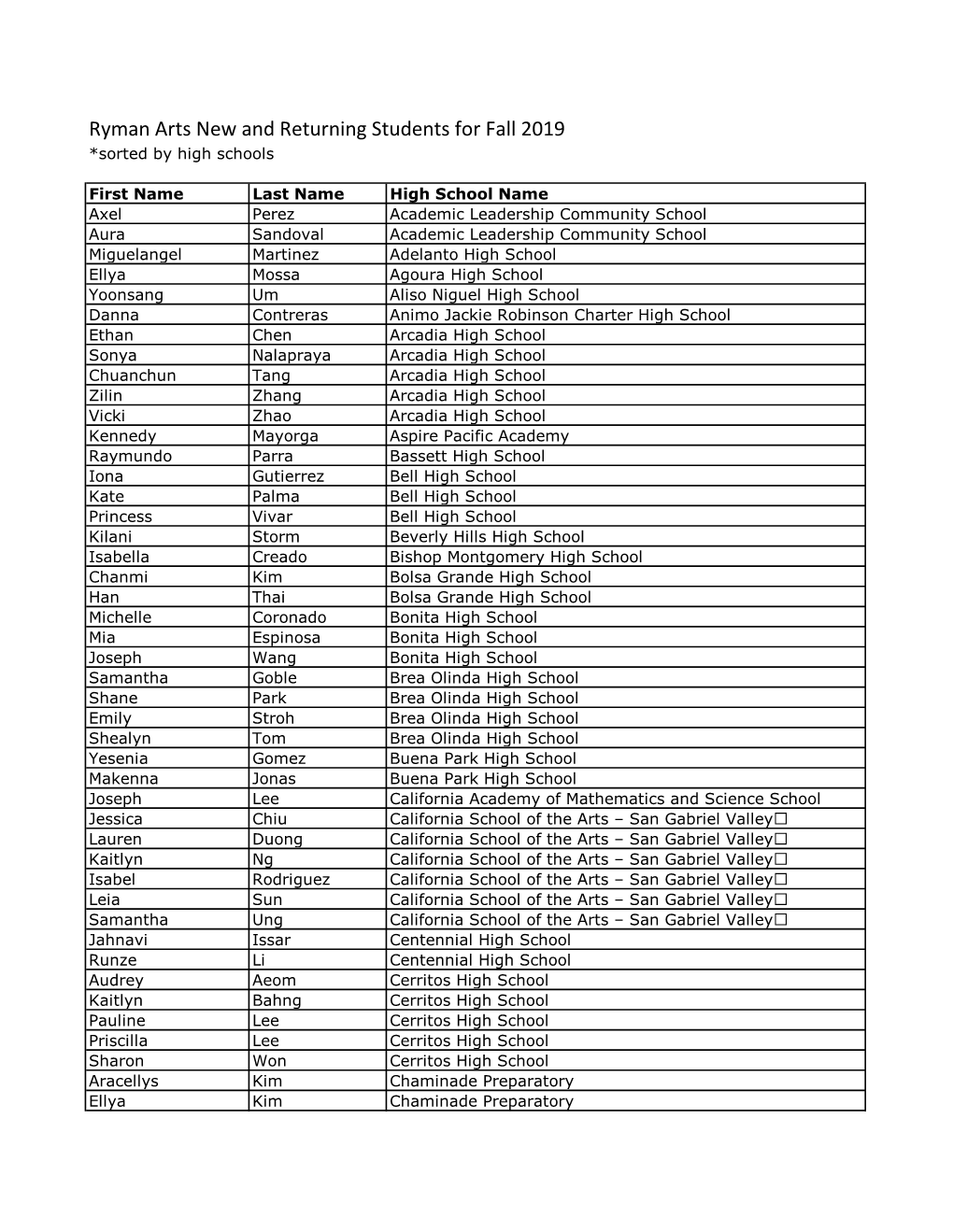 Ryman Arts New and Returning Students for Fall 2019 *Sorted by High Schools