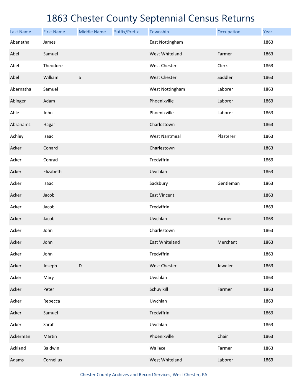 1863 Chester County Septennial Census Returns