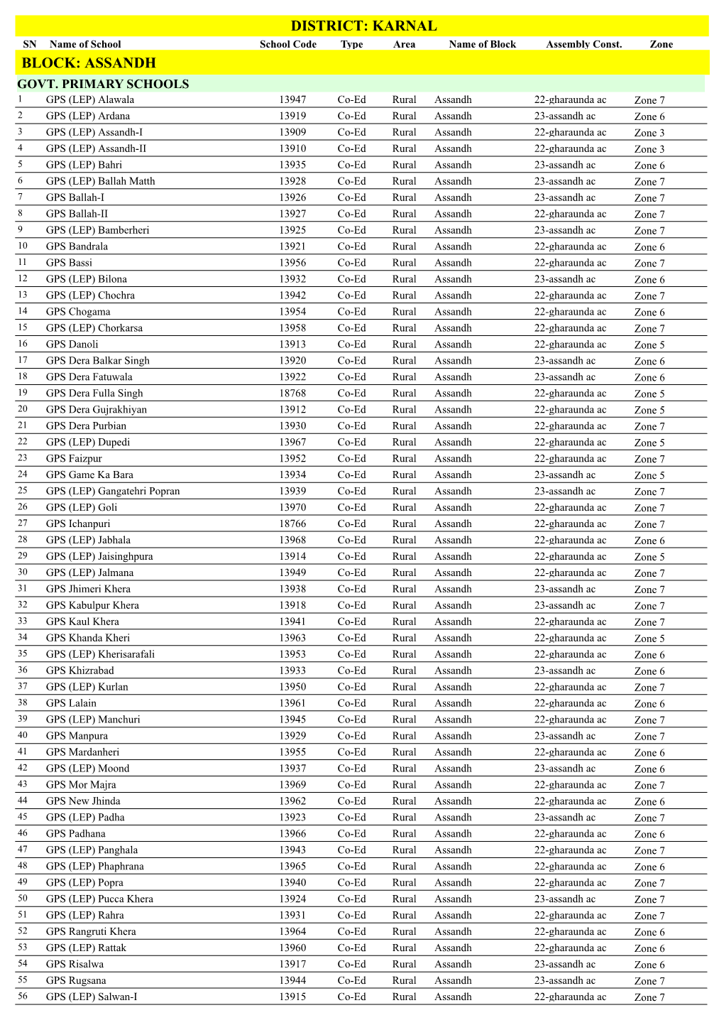 District: Karnal Block: Assandh