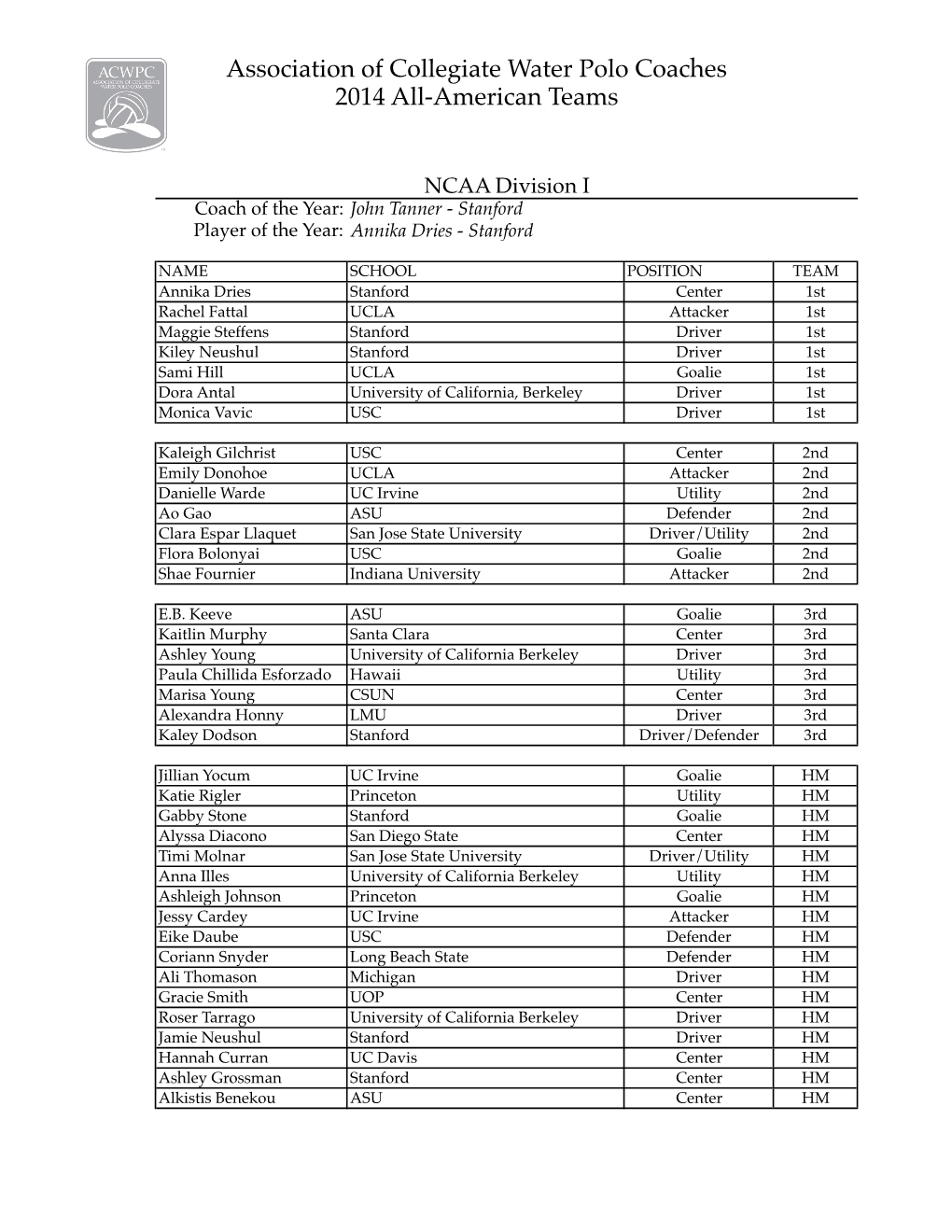 Association of Collegiate Water Polo Coaches 2014 All-American Teams