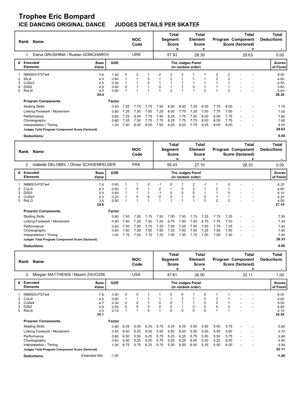 Judges Scores