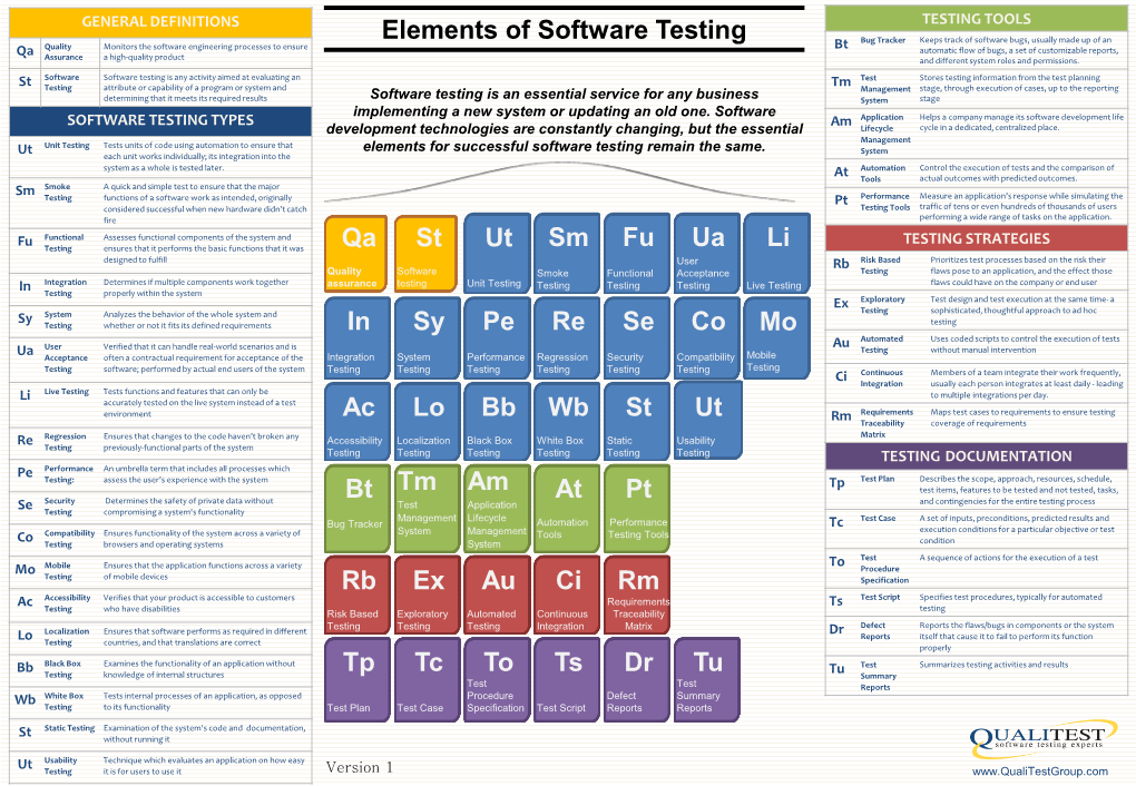 Elements of Software Testing Qa St Ut Sm Fu Ua Li in Sy Pe Re Se Co Mo