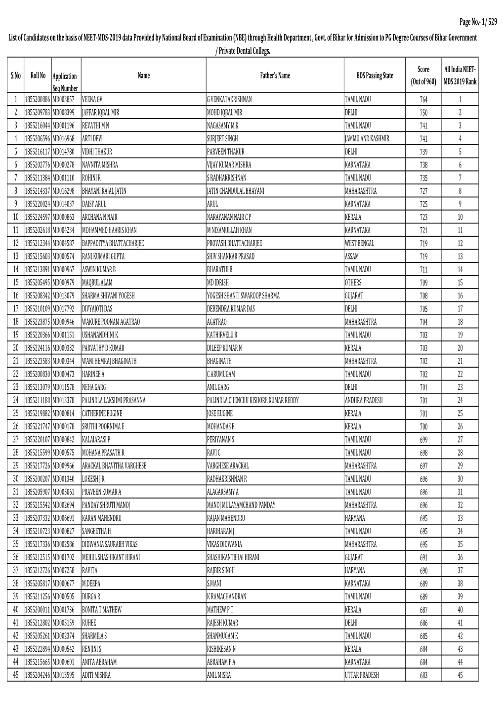 Page No.- 1/ 529 List of Candidates on the Basis of NEET-MDS-2019 Data Provided by National Board of Examination (NBE) Through Health Department , Govt