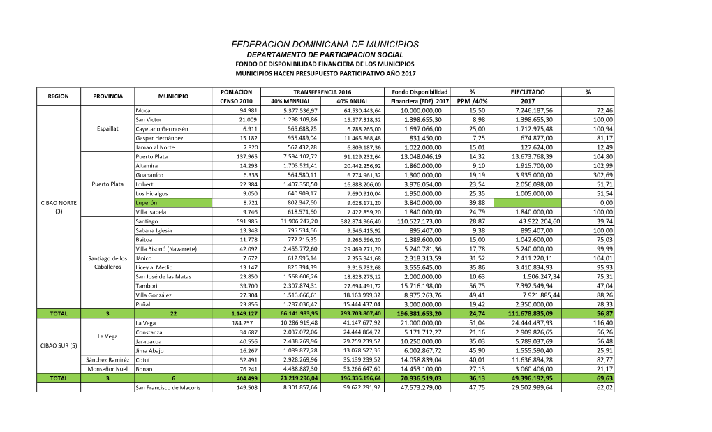 Federacion Dominicana De Municipios