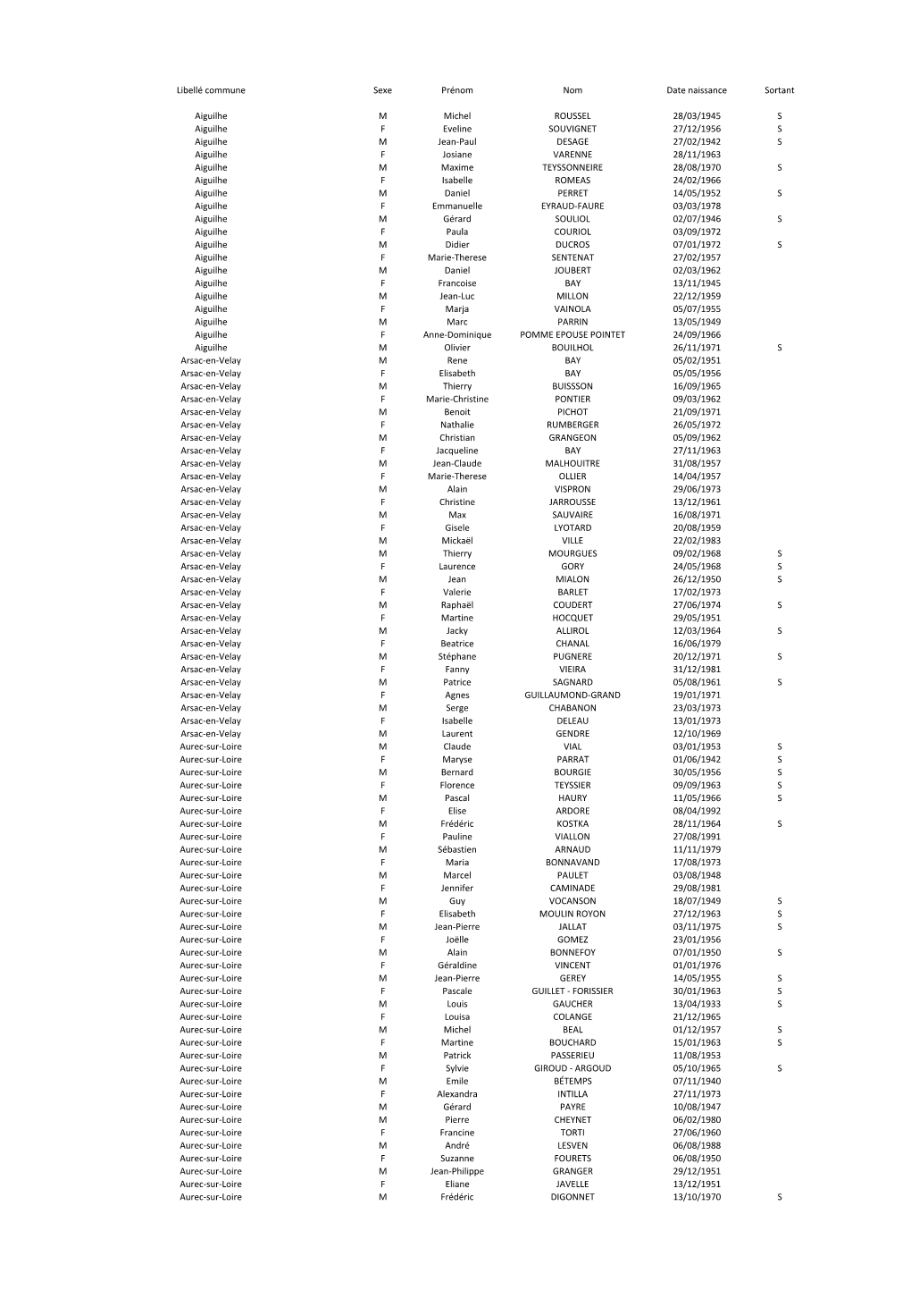 Listes Detail Dpt 43 De Plus De 1000 Habitants