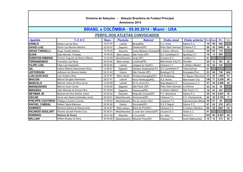 05.09.2014 - Miami - USA PERFIL DOS ATLETAS CONVOCADOS Apelido N O M E Nasc