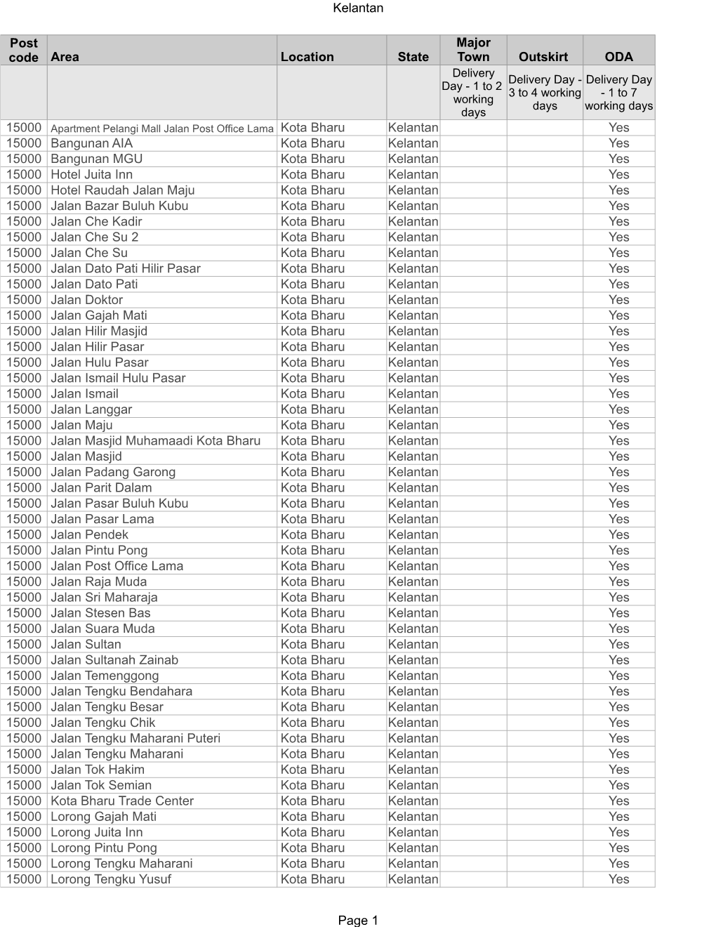 Kelantan Page 1 Area Location State Outskirt ODA 15000 Yes 15000 Yes