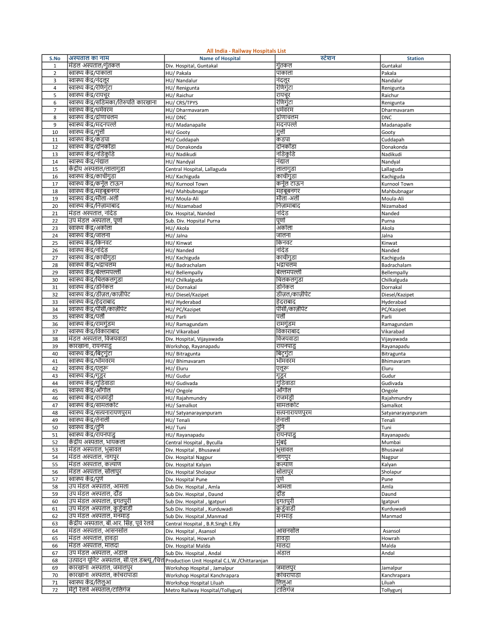 All India - Railway Hospitals List S.No अस्पताल का नाम Name of Hospital स्टेशन Station 1 मंडल अस्पताल/ग ंतकल Div