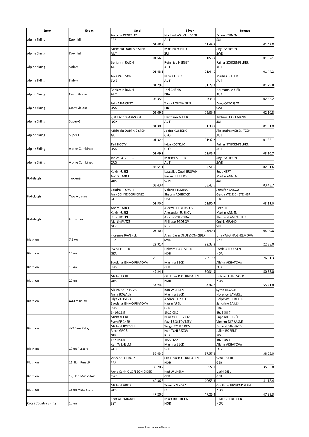 List of All Olympics Prize Winners in Turin 2006 Games