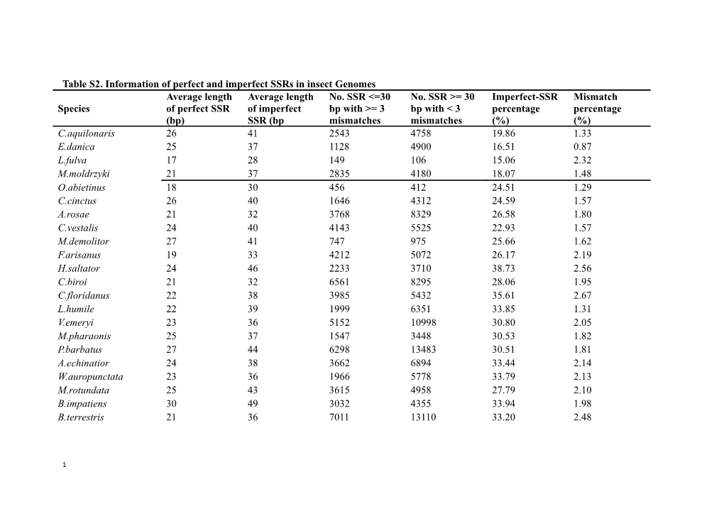 Table S2. Information of Perfect and Imperfect Ssrs in Insect Genomes