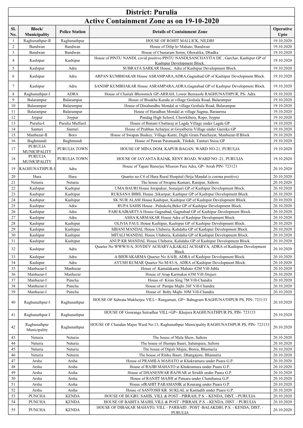 Active Containment Zone As on 19-10-2020 District: Purulia