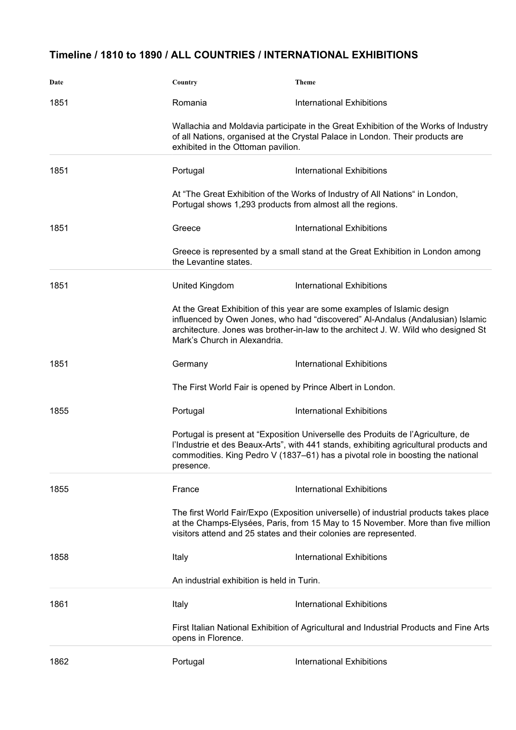 Timeline / 1810 to 1890 / ALL COUNTRIES / INTERNATIONAL EXHIBITIONS