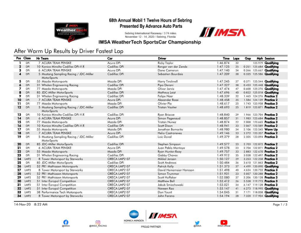 After Warm up Results by Driver Fastest
