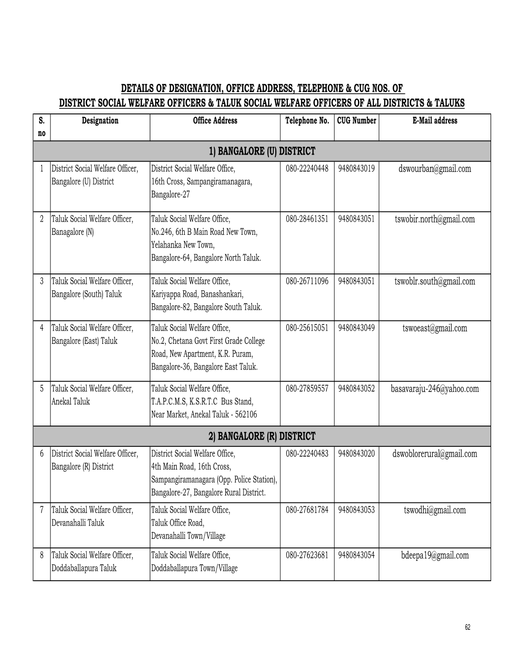 Details of Designation, Office Address, Telephone & Cug