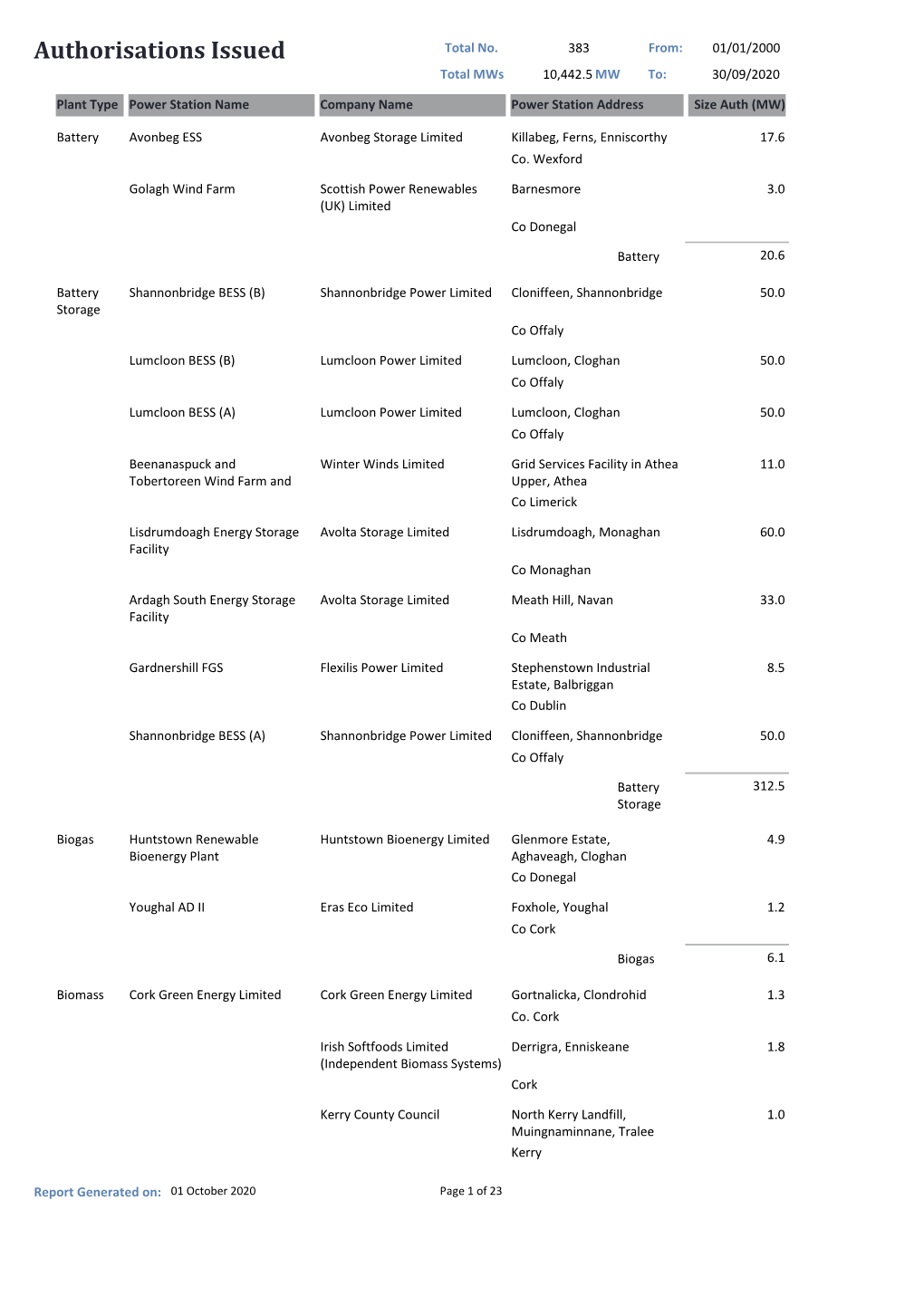 Authorisations Issued Total No