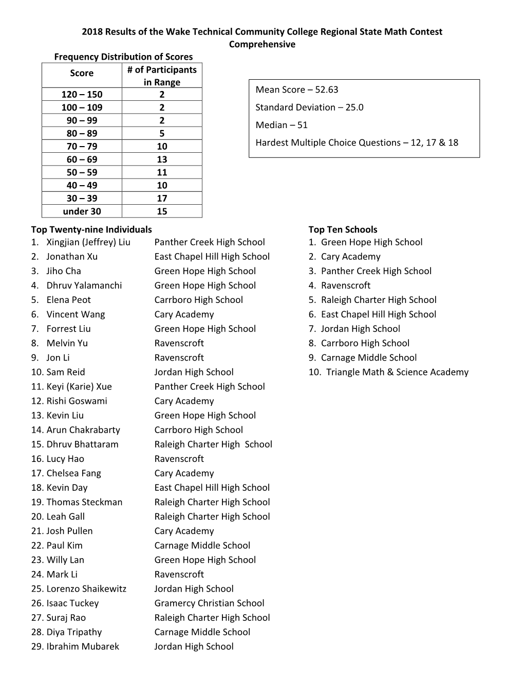 2018-Results.Pdf