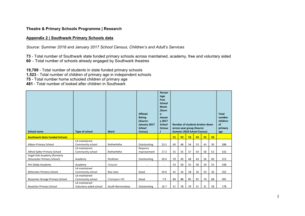 Southwark Primary Schools Data Source: Summer 2018 and January