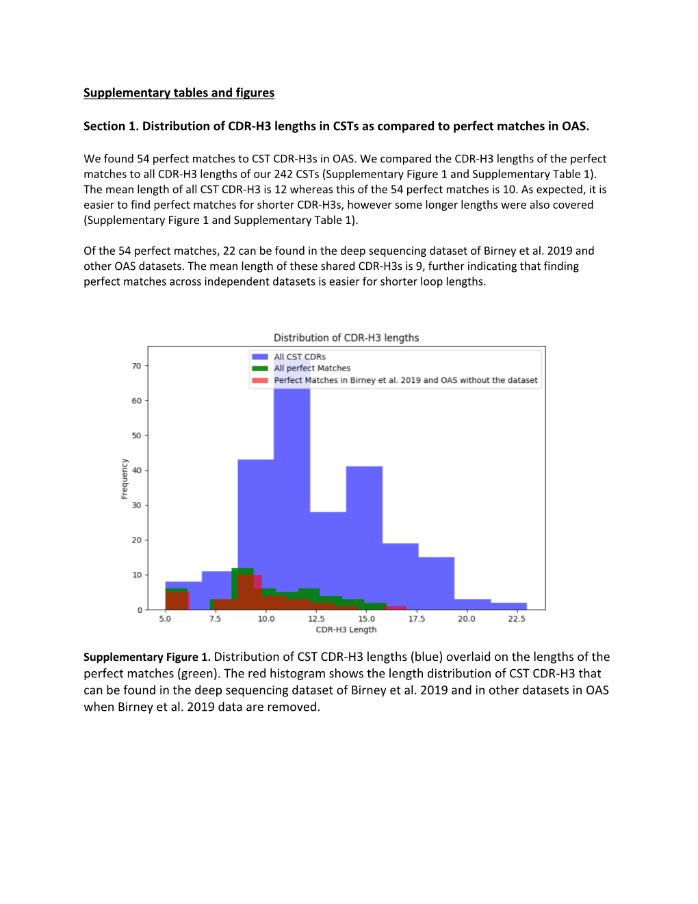 Supplementary Tables and Figures Section 1. Distribution of CDR-H3