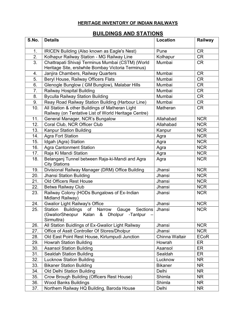 Heritage Inventory of Indian Railways