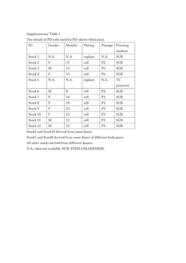 Supplementary Table 1 the Details of PD Cells Used for PD-Sheets Fabrication ID Gender Months Plating Passage Freezing Medium Stock 1 N.A