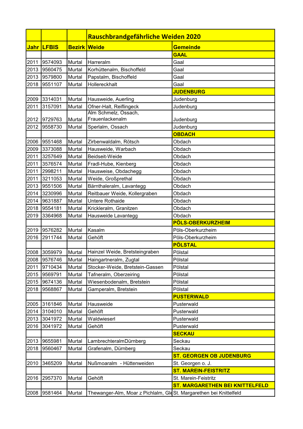 Rauschbrandgefährliche Weiden 2020