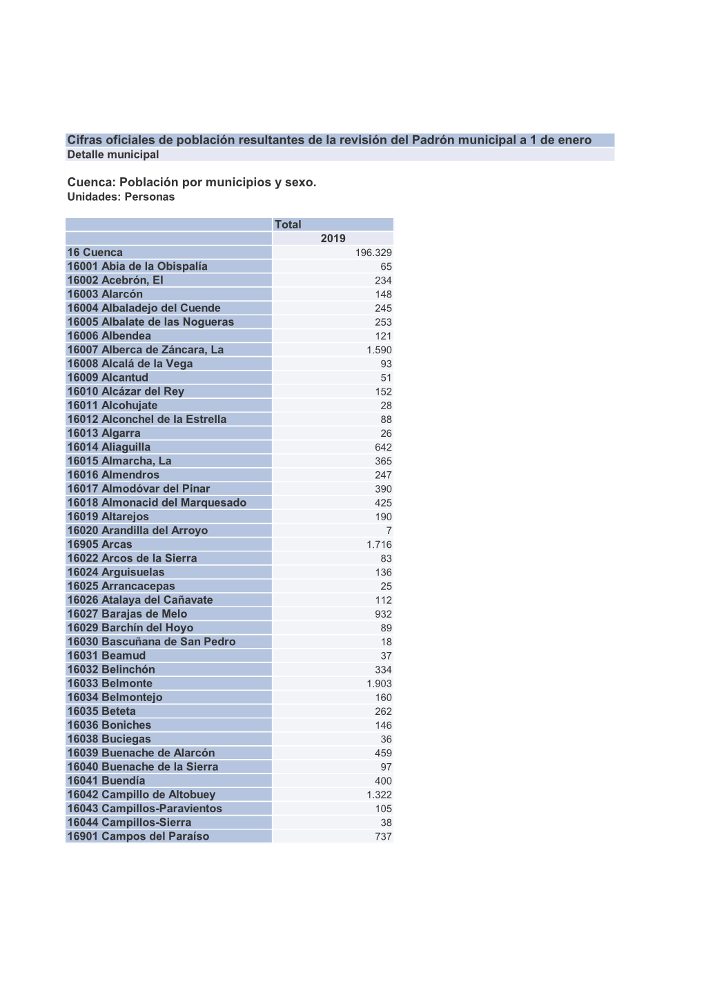 Cifras Oficiales De Población Resultantes De La Revisión Del Padrón Municipal a 1 De Enero Detalle Municipal